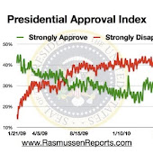 Barack Obama - Rasmussen Reports New All-Time Low