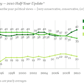In 2010, Conservatives Still Outnumber Moderates, Liberals