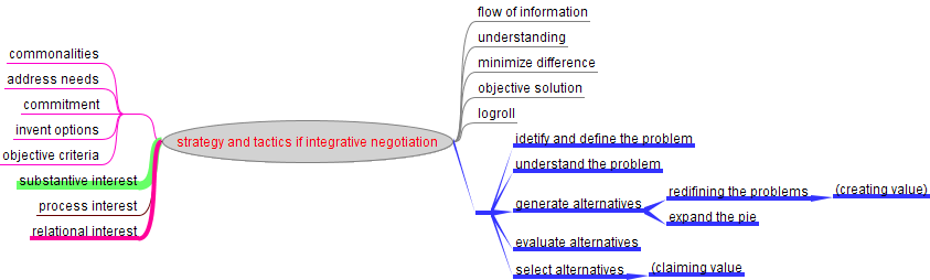 negotiation strategies