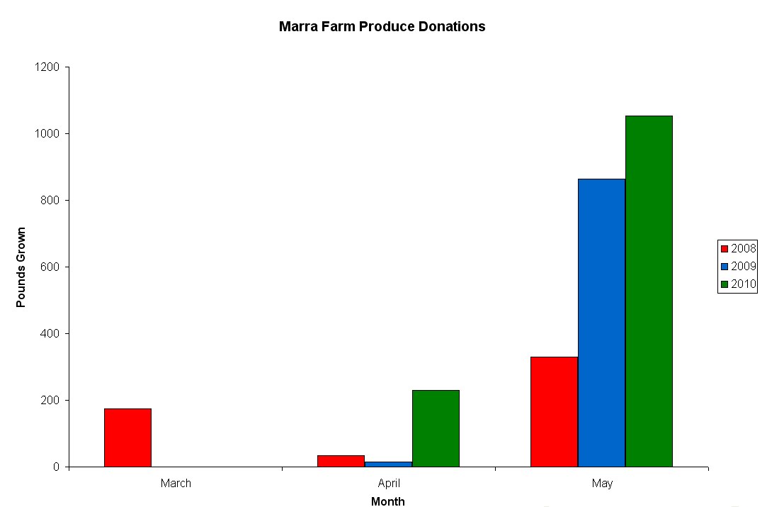 Marra Farm