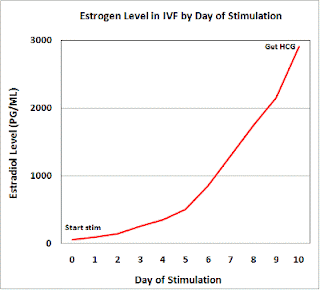 Ivf Chart
