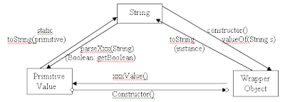 of the Wrapper classes :