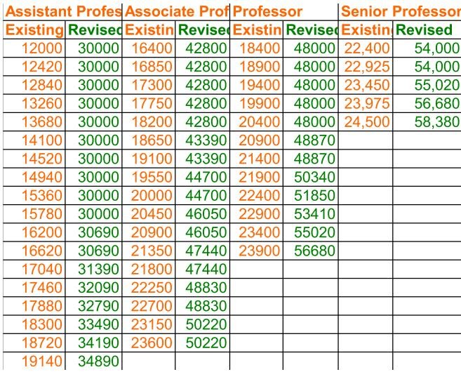 Life in IISc MHRD notification of new pay scales