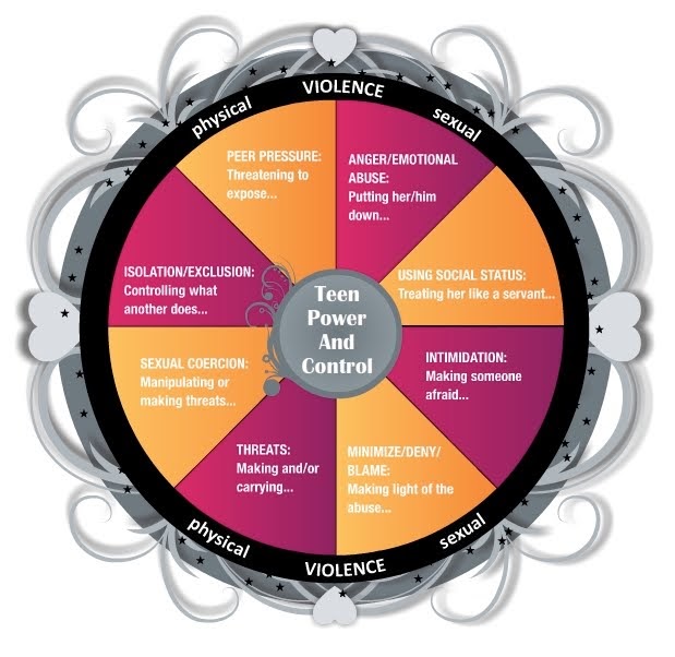 Power and control wheel emotional abuse dolfenglish