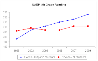 Florida's Hispanic students vs. all Nevada students in 4th grade reading scores