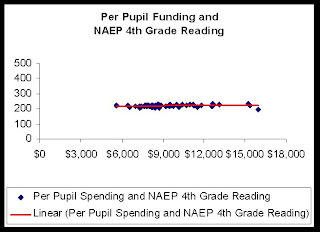 Proof there is no correlation between spending and student achievement