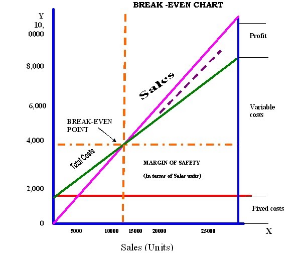 xavier gnanaraj d break even analysis profit and loss graph
