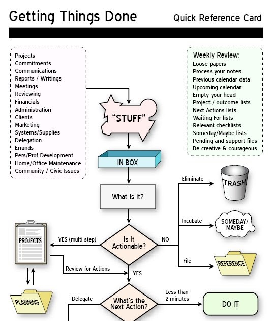 Life as a learning experience GTD Quick Reference Card