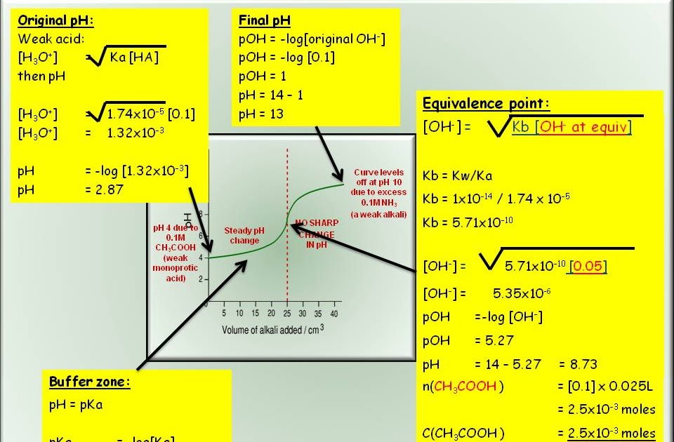 SKC year 13 Chemistry Titration curves