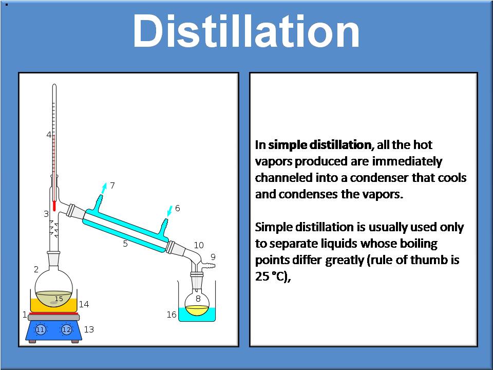 SKC year 13 Chemistry Organic chemistry Reflux and distillation