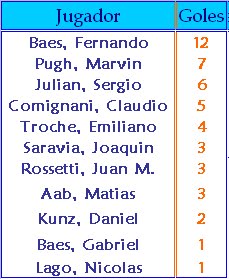 Goleadores - 2010