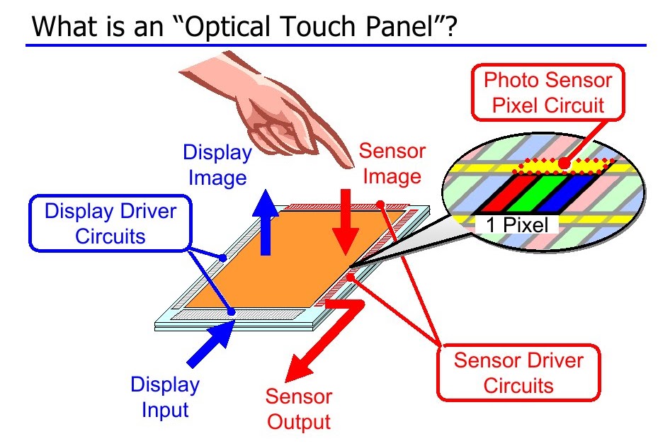 Image Sensors World Sharp Optical Touch Panel Presentation