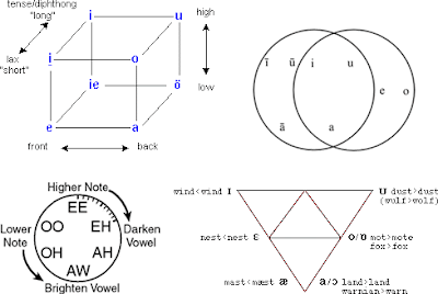 Vowel Diagrams