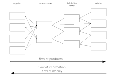 Supply Chain Diagram 3