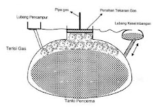 Biogas digester