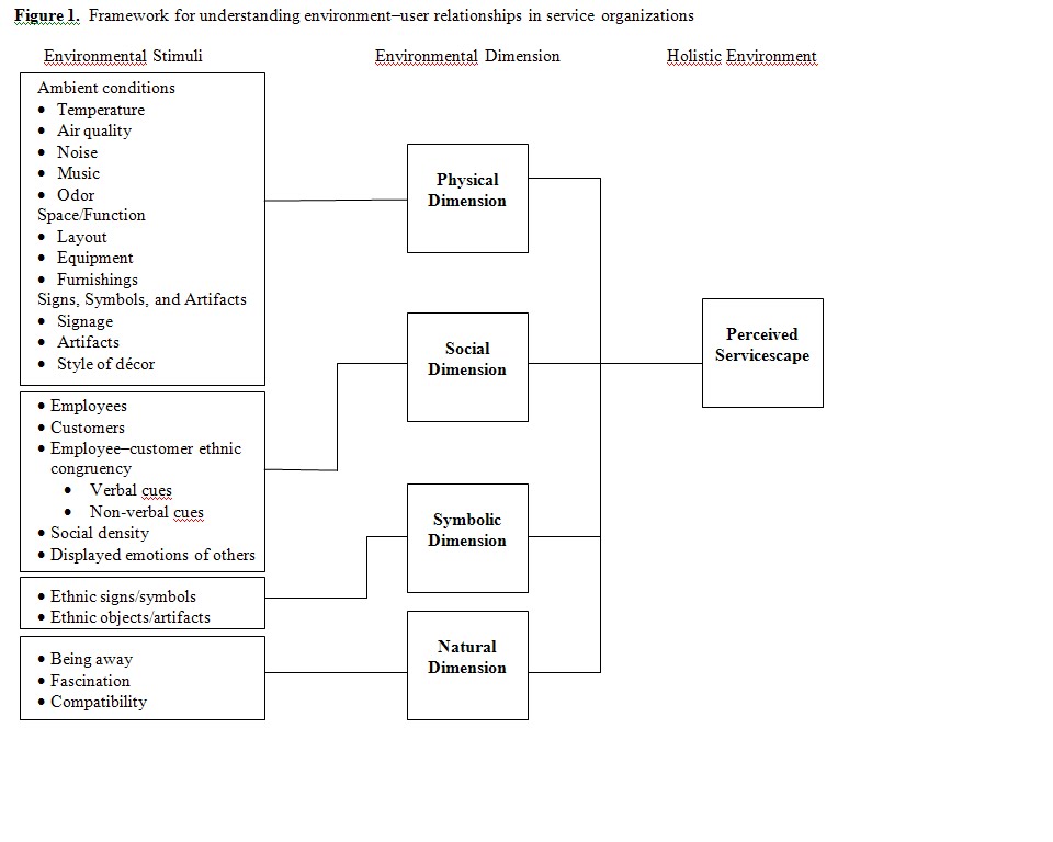 Servicescape Stimuli: