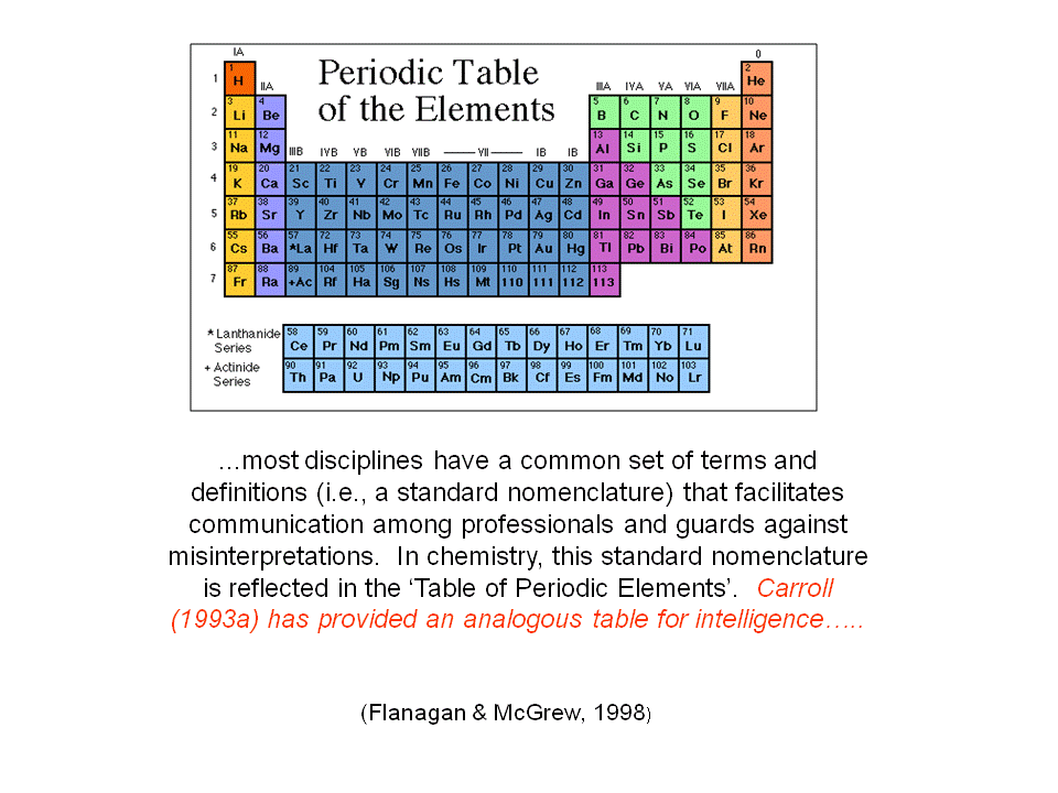 Iq S Corner Chc Iq Test Periodic Table Of Cognitive Elements Is
