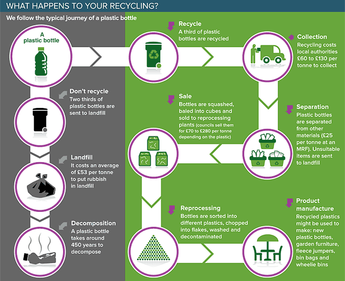 Plastic Containers Recycling