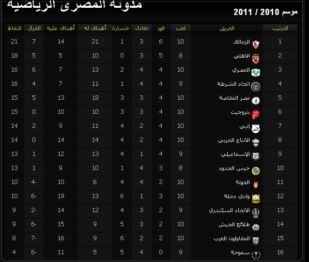 ترتيب الدورى العام 2011 بعد فوز الزمالك على الاسماعيلى 10