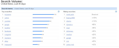 Google Top searches for USA last 30 days
