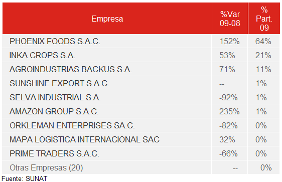 Principales Empresas Exportadoras