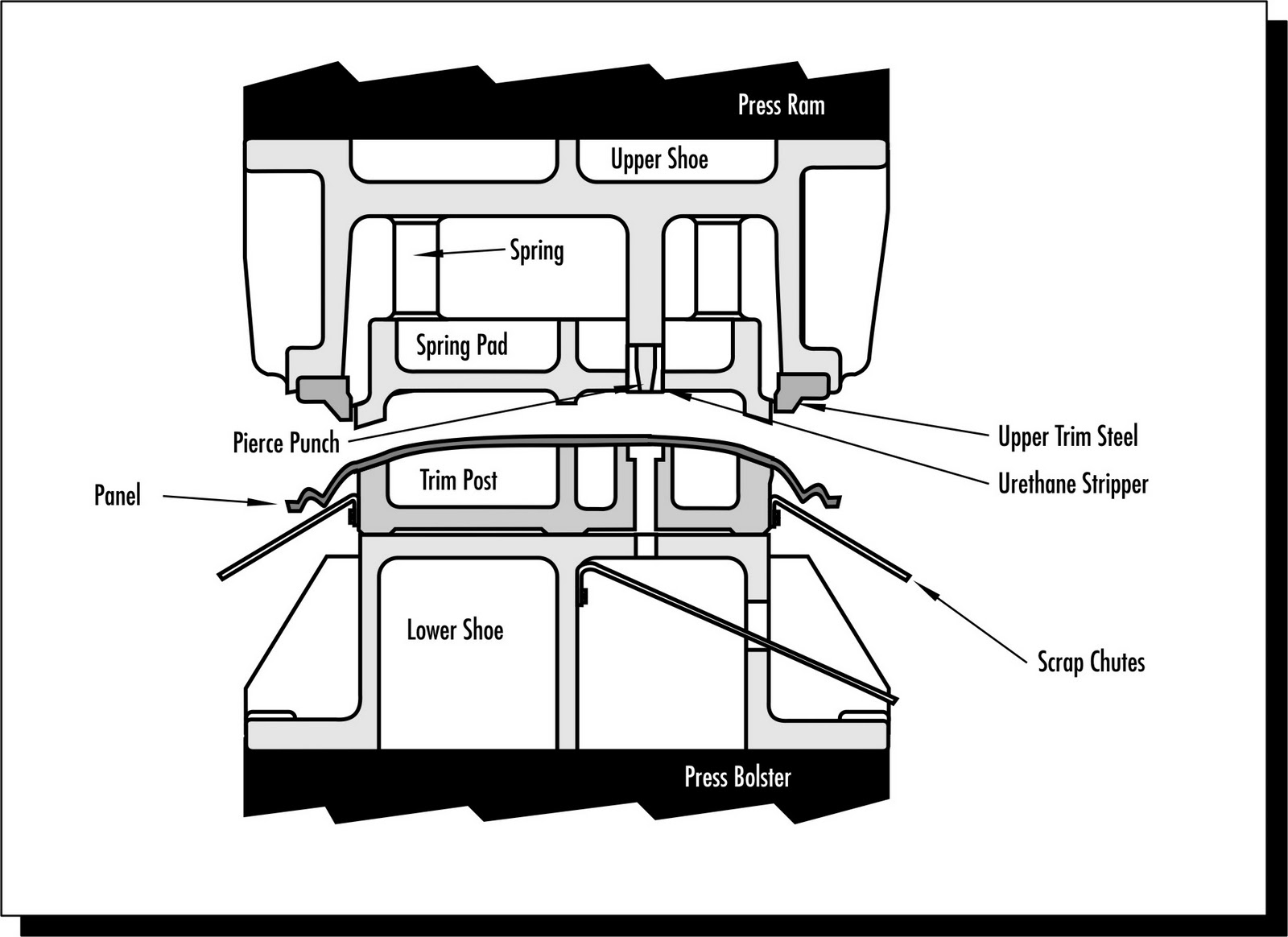 Self Proclaimed Die Expert What is a Trim Die?