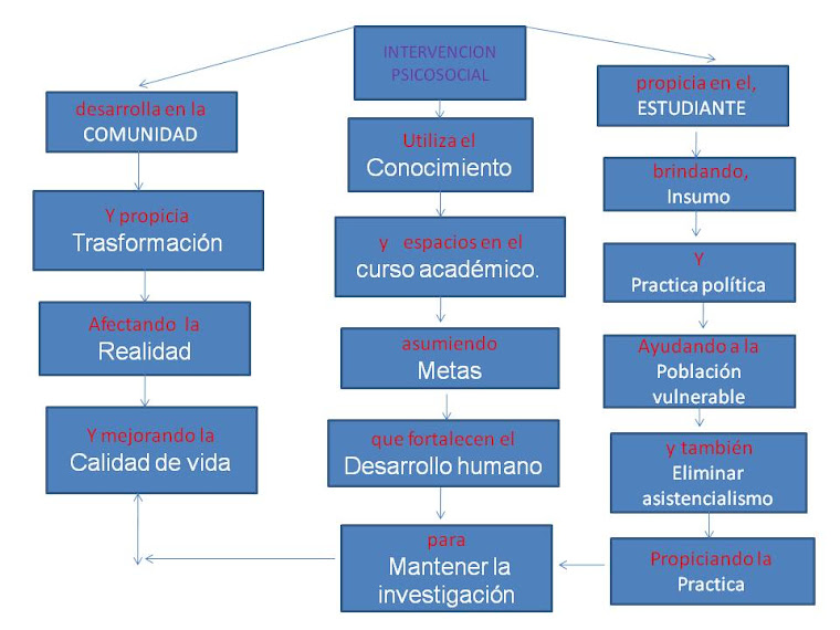 INTERVENCION PSICOSOCIAL EN LA COMUNIDAD.
