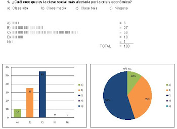 7-¿Cual cree que es la clase social mas afectada por la crisis economica?