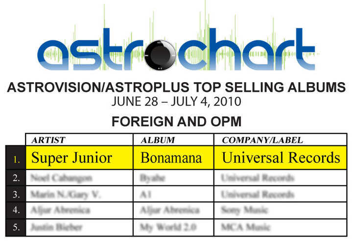 July 2010 Music Charts