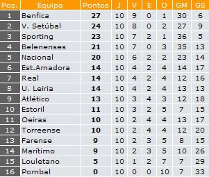 Classificação Júniores 1ª Divisão - Zona Sul