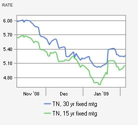 national mortgage rates index remains unchanged