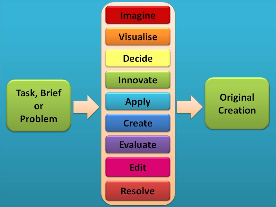 applying creativity to problems In order to better understand creative problem solving, it is necessary to draw some distinctions and clarify even further the relationships between creativity and problem solving some writers, including covington (1987), getzels (1964) and van gundy (1988), have offered taxonomies of problem solving that identify types of problems requiring. applying creativity to problems In order to better understand creative problem solving, it is necessary to draw some distinctions and clarify even further the relationships between creativity and problem solving some writers, including covington (1987), getzels (1964) and van gundy (1988), have offered taxonomies of problem solving that identify types of problems requiring.