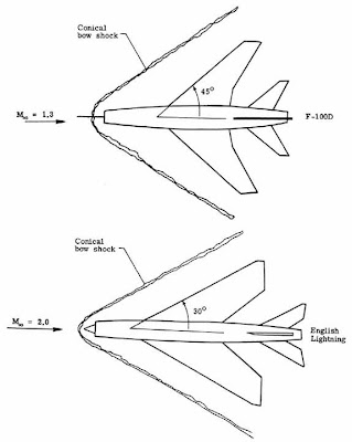 Flecha para distintas velocidades de vuelo supersónico