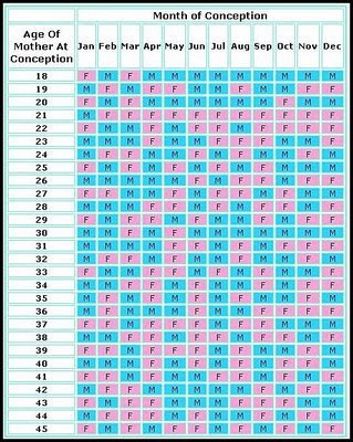 Conception Birth Chart