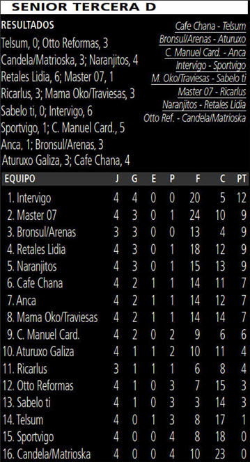 Ultimos Resultados y Clasificación Actual
