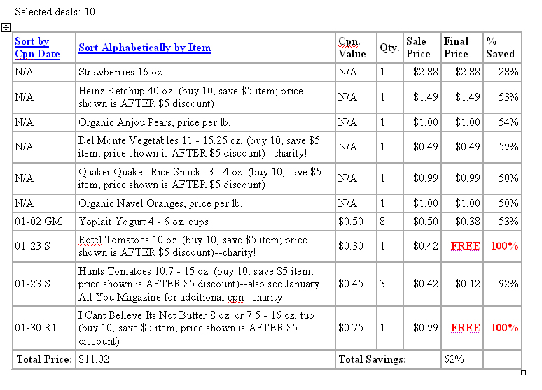 Simply Thrifty Crazy Couponing Does Couponing Only Work for Junk Food?