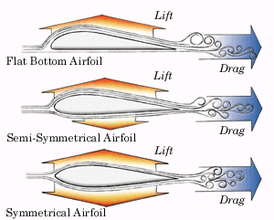 low speed airfoil low speed airfoil
