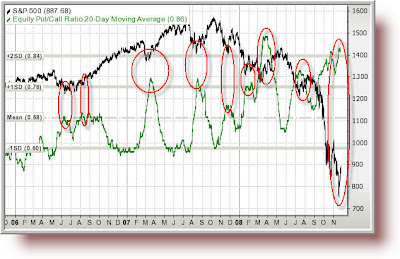Put-Call Ratio Put-Call Ratio