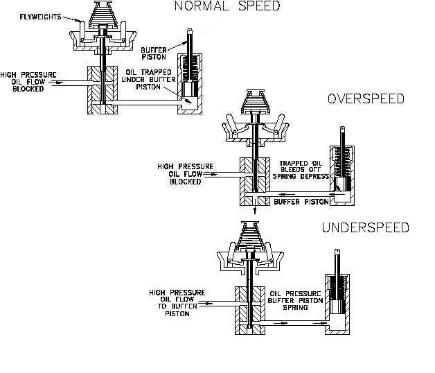 Design of Mechanical Speed Governor for Microhydro Turbine Working Principle