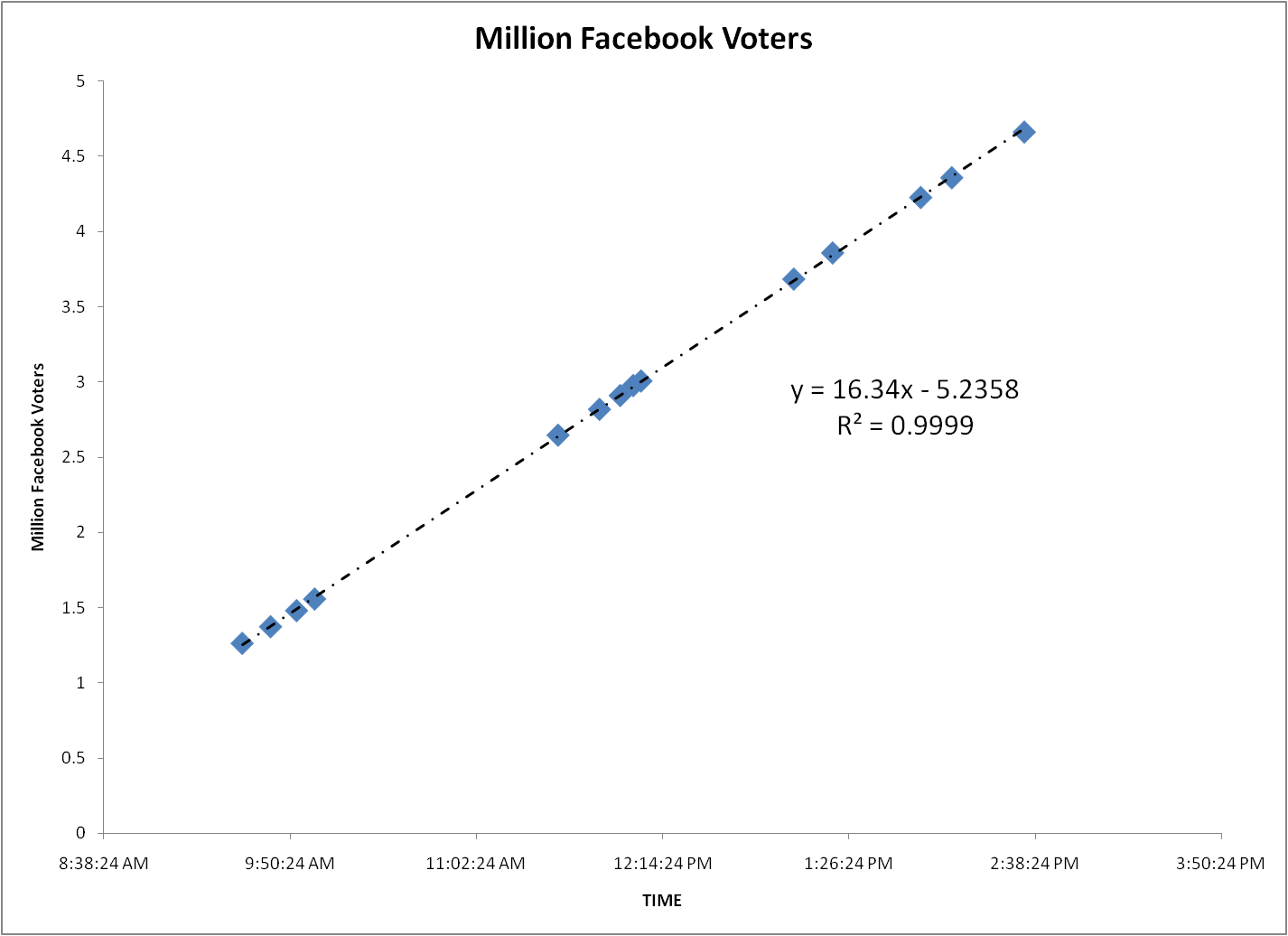 Voting counter on Facebook