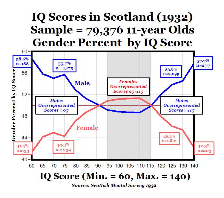 Iq Test Result Chart