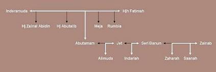 Inderamuda Family Tree