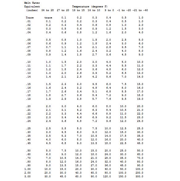 Snow Ratio Chart