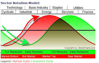 Sector Cycle Chart