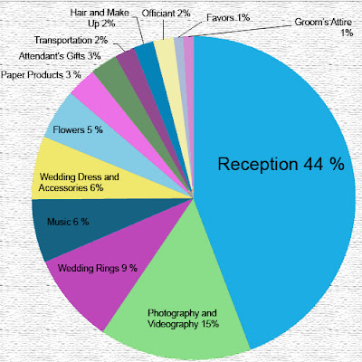 wedding budget disribution wedding budget distribution