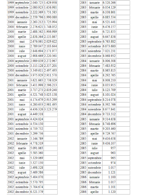 SALARIUL MEDIU 1999 - 2006