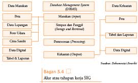 Sistem Informasi Geografi Sig Interaksi Desa Dengan Kota Dan Negara Maju Dan Negara Berkembang Tahapan Kerja Sig