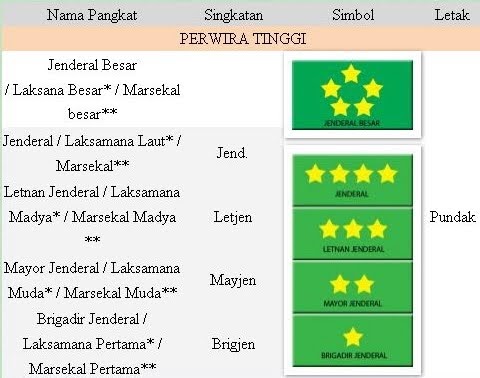 TNI atau POLRI ???: Urutan Pangkat TNI Dan Polri