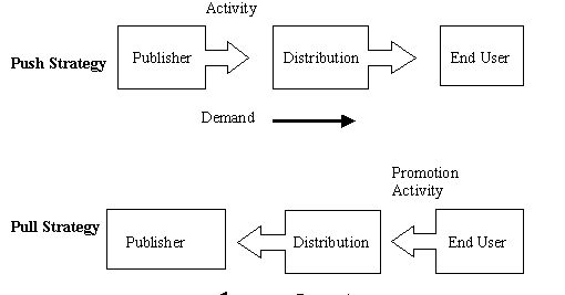 push strategy