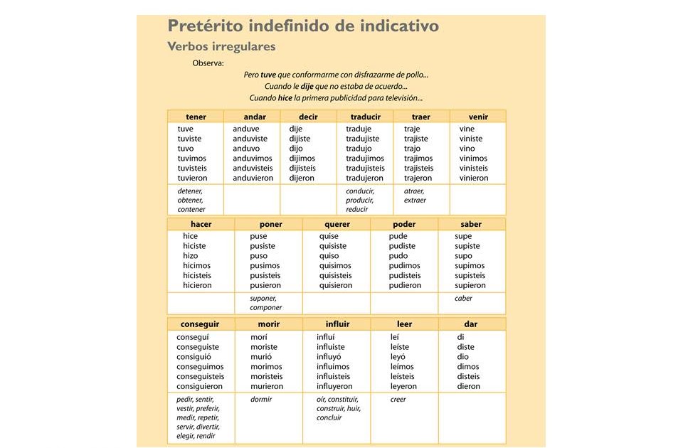 Espanhol no Augusto: Pretérito Indefinido de Indicativo